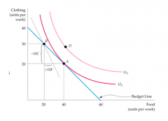 1. The basket must lie on the highest indifference curve that touches the budget line.
2. Satisfaction is maximised when MRS = PF/PC 
(marginal benefit = marginal cost)