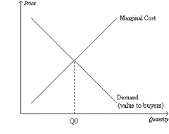 Refer to Figure 15-14. If the monopoly operates at an output level less than Q0, then an increase in output toward (but not exceeding) Q0 would