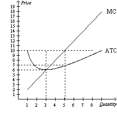 

Refer to Figure 14-3. If the market price is $10, what is the firm's total revenue?