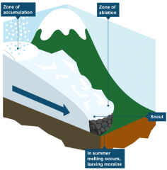 Snow is collected it becomes more compact as more snow falls on top.  Air is expelled and the snowflakes turn into ice.The ice becomes denser and eventually turns into glacier ice.

