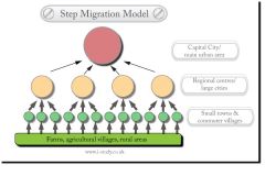 Migration to a distant destination that occurs in stages, for example, from farm to nearby village and later to town and city.
