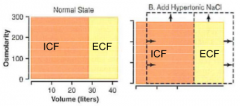 Increase osmolarity

Decrease ICF and increase ECF volume