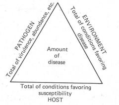 disease is caused by a combination of these three factors:


 


1. pathogen


2. a susceptible host


3. favorable environment