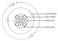 representation of the atom in a drawing form 