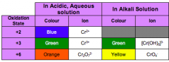 Cr (II) ~ Blue (Hexa-aqua 2+ easily oxidised)
Cr (III) ~ Green (Hexa-aqua 3+)
Cr (VI) ~ Orange (Dichromate)
Cr (VI) ~ Yellow (Chromate)
