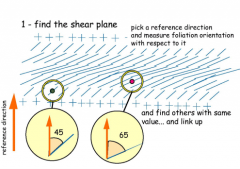 2. 

Find the shear plane: Pick a reference direction and measure foliation orientation with respect to it and finds others with same value then link up. 