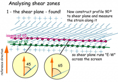 4. Once shear plane is found, we construct a profile 90 degrees to shear plane and measure the strain along it, so shear runs E to W across the screen, and measure angle relative to reference direction. 