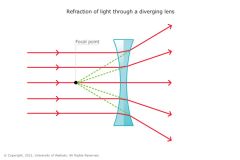 Concave Lens

lens that is thinner at the center

image appears to be smaller
diverge light