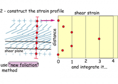 4. Construct the strain profile using the shear strain formula (y= tan

φ), using the and integrate it into a distance (Y) vs shear strain graph (X) 