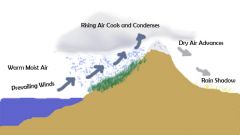 A rain shadow is a dry area on the lee side of a mountainous area (away from the wind). The mountains block the passage of rain-producing weather systems and cast a "shadow" of dryness behind them.


 


As shown by the diagram to the rig...