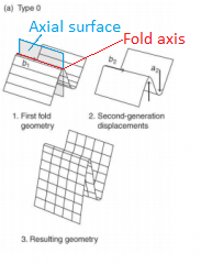 1. Type 0: Cannot see as interference type; axial surfaces parallel.  