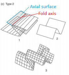 4. Type 3:  “Refolded folds” (all types are refolded)