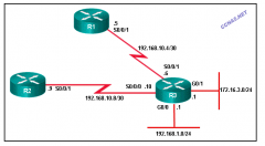 

All networks are active in the same EIGRP routing domain. When the auto-summary command is issued on R3, which two summary networks will be calculated on R3? 