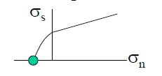 1, Tensile stress: necessary to cause tensile failure represented by a
point, the tensile strength, on 

σn axis to left of 

σs.

2. From Griffith crack theory, depends on flaws..
highly variable. 

3. Tensile strength (experiments show ...