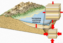 

                                
                                                        
                                pressure from all angles, experienced by rocks full buried, can change chemical composition by expelling gas