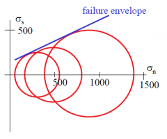 1. Mohr circles that define
stress states where
samples fracture
(critical stress states)
together define the
failure envelope
for a particular rock.  

2. Failure envelope is tangent to circles of all critical stress states
and is a stra...