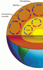 
cyclical motion in mantle rock produces movement in tectonic plates
