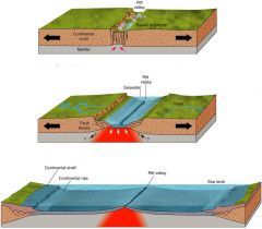 

                                
                                                        
                                where plates move away from each other, produces mid-ocean ridges / rift valleys