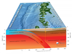 

                                
                                                        
                                both oceanic plates dense, so plate with closest continental crust will "float" over other oceanic plate
