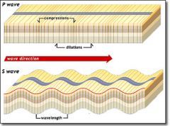 
earthquake waves below surface of the earth, includes primary (p) waves and secondary (s) waves, the fastest waves