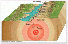 
where earthquake originated below ground