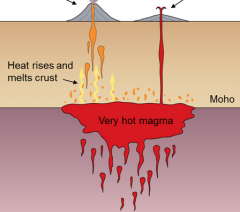 magma heats rock and makes more magma
