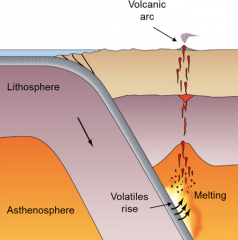 when gas in a rock (like water in subducting oceanic plate crust) heats up and helps melt the surrounding rock faster