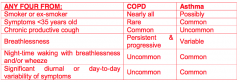 1. COPD is not completely reversible
2. COPD not worse at any particular time of day
3. COPD not generally found in younger people
4. COPD is primarily found in smokers