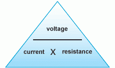 voltage = current × resistance
V = I × R