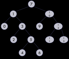 A full binary tree is a binary tree where
all nodes have either 2 children or 0 children (the leaf nodes)