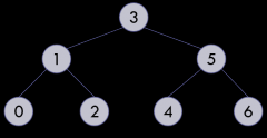 A perfect binary tree is a
full binary tree of height n with exactly 
2n – 1
nodes
In this case, n = 3
and 2n – 1
= 7





2