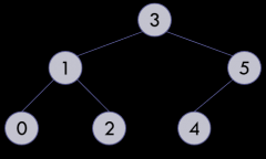 A complete binary tree is a
perfect binary tree through level n - 1 with some extra leaf nodes at level n (the
tree height), all toward the left