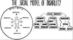 Highlights how society (environments, attitudes,and social structures) is disabling. The focus is on societal interactionsbetween environment and functional aspects and the consequences of impairmentsrather than on the body and its impairment.