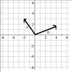 Show how to add these vectors using the parallelogram rule.