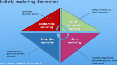 Relationsship marketing
Socially responsible marketing
Internal marketing
Integrated marketing