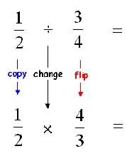 2/3 * 3/4 - keep the first fraction change the operation and flip the end fraction to 4/3

Not in simplest form need to multiply 3 time 4 = 12 and 4*3= 12  so that's 2/12 and 3/12 but when you multiply the bottom you have to multiply the top by ...
