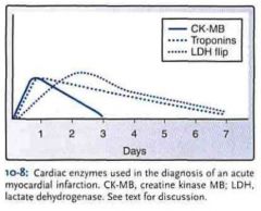 Troponin I

(1) Rises 2-4 hours after infarction
(2) Peaks at 24 hours
(3) Returns to normal by 7-10 days