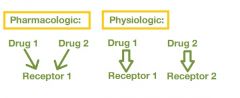 Physiologic: Two agonists with opposing action antagonize each other.

Pharmacologic: Same receptor.
