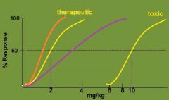 What curve is therapeutically preferred and more safe?