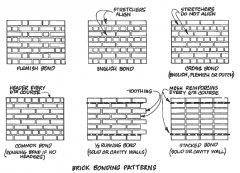 pattern at which bricks are laid