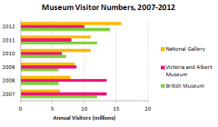 The bar chart shows the number of visitors to three London Museums between 2007 and 2012.
Summarize the information by selecting and reporting the main features, and make comparisons where relevant.