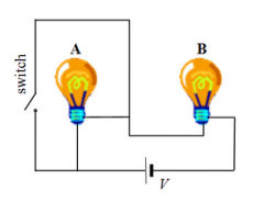 Consider the circuit shown in the drawing.  Two identical light bulbs, labeled A and B, are connected in series with a battery and are illuminated equally.  There is a switch in the circuit that is initially open.  Which one of the following state...