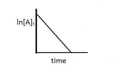 This graph represents evidence for a ____ order reaction.