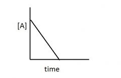 This graph represents evidence for a ____ order reaction.