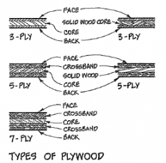 manufactured wood panels consisting of several thin wood veneer sheets (plies). the center ply (core). the outer plies (face and back). thickness 5/16" - 1-1/8"


generally odd number of plies (3, 5, or 7)