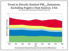 note the lame PM2.5 trends