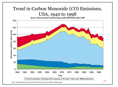 <-- Note riveting trend in CO emissions.

1. How much carbon monoxide do Power plants  emit?

2. True/False?  Carbon monoxide is very poisonous

3. Name four main gases  responsible for the greenhouse effect and global warming.