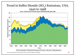 <-- Note peculiar trend in SO2 emissions.

1. Where is Sulfur dioxide (SO2 )  generally emitted from?

2. What happens when  oil and coal that contain significant amounts of sulfur are burned

3.  What does SO2 do in life?

4. How would you d...