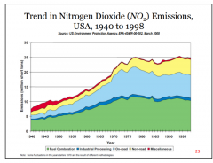 <-- Note inspiring trend in NO2 emissions.


1. True/False? Nitrogen oxides are the major components in
formation of ground-level ozone that causes
photochemical smog. 

2. A Nitrogen dioxide molecule asks you how babies (ie. NO2) are made, ho...