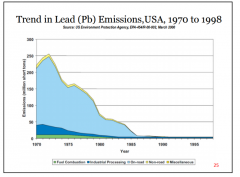 <-- Note Demise of Lead emissions.

1. What does everyone know about Lead and its effects on ppl.

PNI: 2. Just how stoopidh did carmakers get with lead?

PNI: 3. You need to renovate the kitchen, what type of paint and plumbing do you get?

4. S...